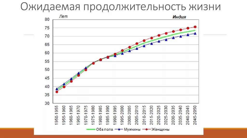 Средняя Продолжительность жизни в Индии. Индия средняя Продолжительность жизни населения. Средняя Продолжительность жизни в Индии 2020. Ожидаемая Продолжительность жизни в Индии.