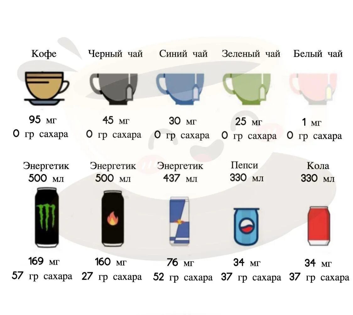 Количество кофеина в зеленом чае и кофе таблица. Сравнение количества кофеина в чае и кофе таблица. Содержание кофеина в напитках. Сколько нужно кофеина