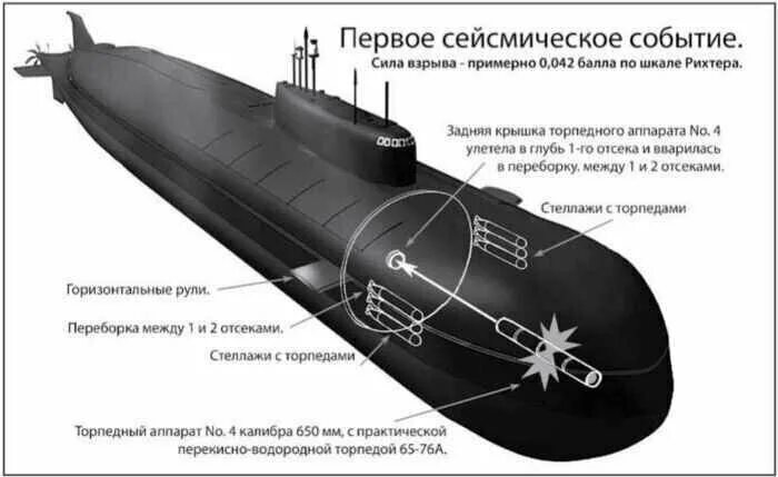 Размеры апл. Схема гибели подводной лодки курск. торпедный отсек подводной лодки курск. размеры атомной подводной лодки курск. курск подводная лодка схема.