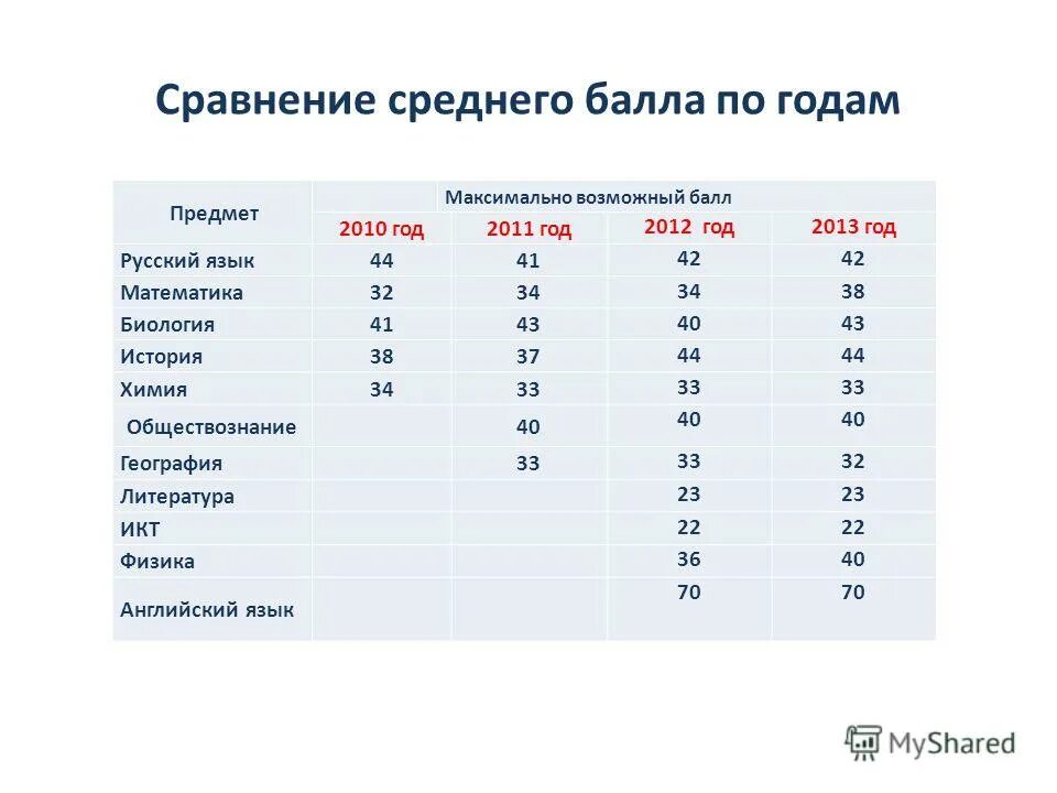 максималтный бал по еге. минимальные баллы по предметам егэ. максимальное количествоибаллов. максимально возможный балл егэ. сколько максимальное количество баллов на егэ.