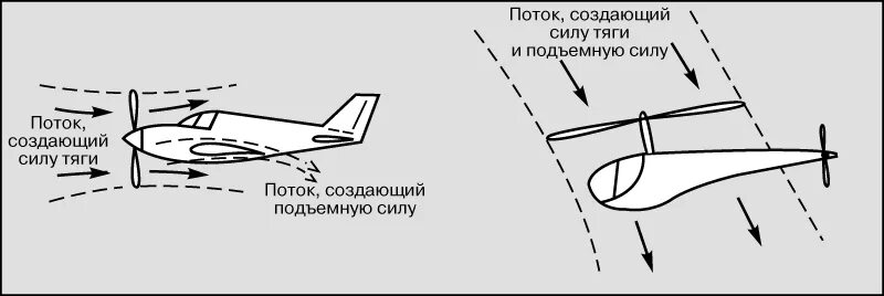 Аэродинамика крыла самолета подъемная сила. Подъемная сила крыла схема. Подъемная сила самолета схема. Подъемная сила крыла самолета схема.