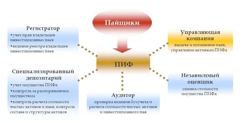 Структура паевого инвестиционного фонда. Схема работы закрытого паевого фонда. Функции управляющей компании ПИФ. Схема работы инвестиционного фонда.