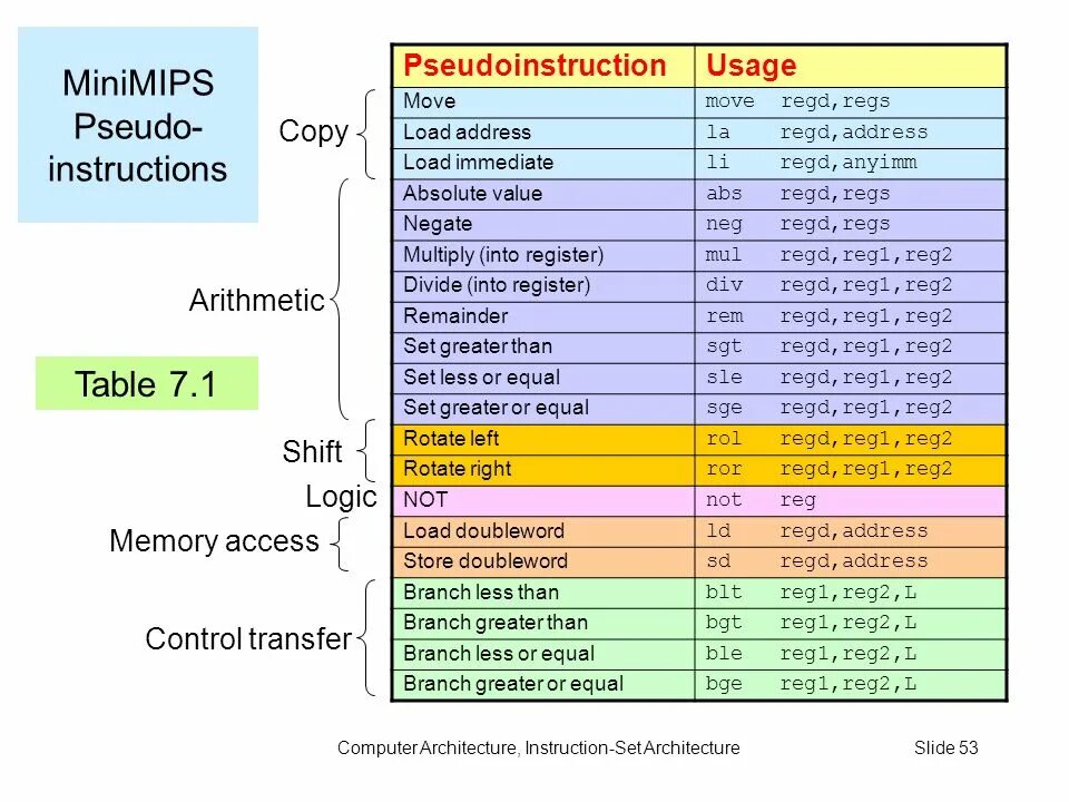 MIPS registers. Программы на ассемблере MIPS. Система команд MIPS. Instruction Memory MIPS.