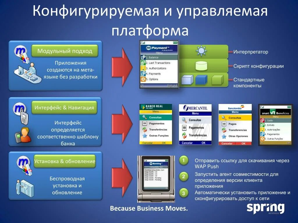 Разработка мобильного приложения с нуля. Разработка мобильных приложений. как создать приложение. модульно – интерфейсный подход. модульный подход.