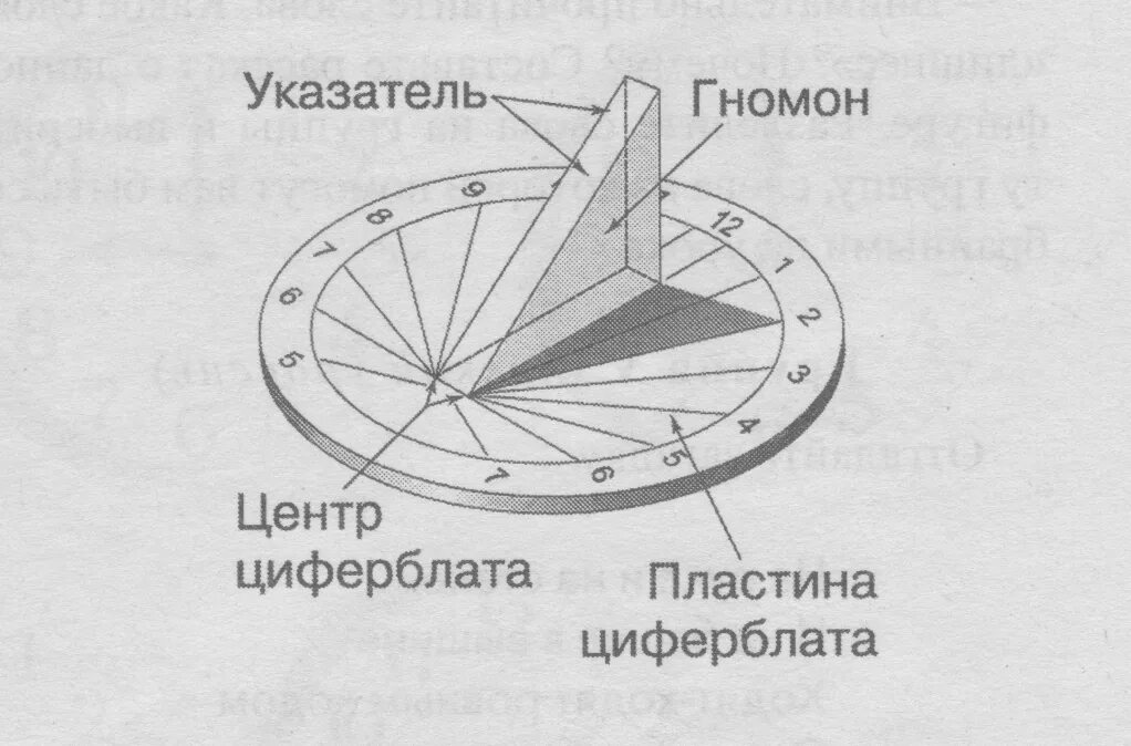 Солнечные часы. Чертеж солнечных часов. Солнечные часы циферблат. Горизонтальные солнечные часы.