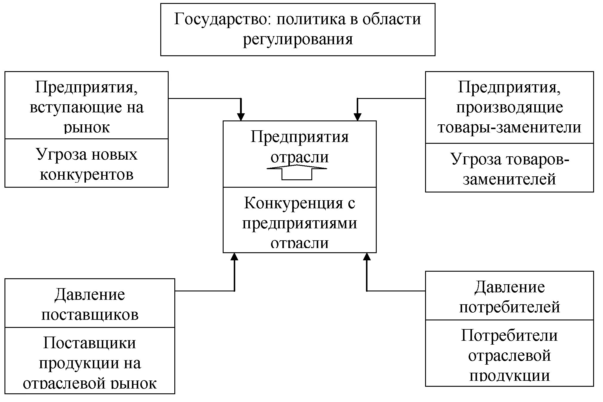 Курсовая организация торговли. Структура конкурентной среды предприятия. Конкурентная среда предприятия. Анализ конкурентной среды предприятия. Структура конкурентного окружения.