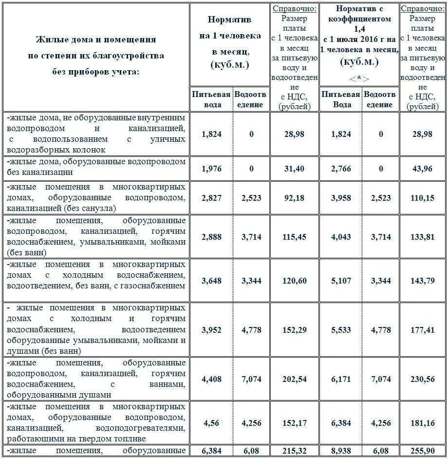 Какая норма потребления воды. Норматив на горячую воду на 1 человека без счетчика. Норматив потребления воды на 1 человека без счетчика. Расход холодной воды на 1 человека в месяц без счетчика. Норматив потребления электроэнергии на 1 человека без счетчика.