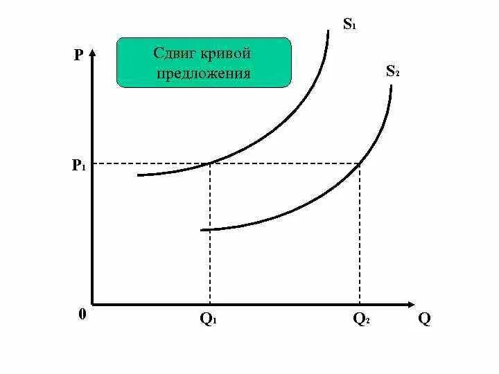 Сдвиг предложения вправо. Сдвиг кривой предложения. сдвиг кривой предложения влево. кривая предложения сдвиг. кривая предложения смещение.