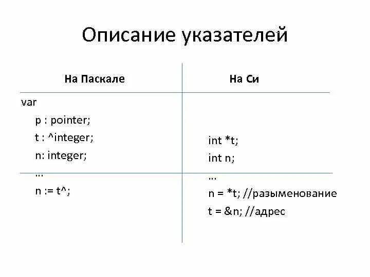 Курсор паскаль. Указатели Паскаль. Пример указателей в Паскаль. Указатели Тип данных в Паскале. Индикатор в Паскале.