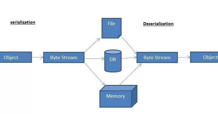 Сериализации. Схема сериализации и десериализации. Сериализатор java. Сериализация схема процесса.