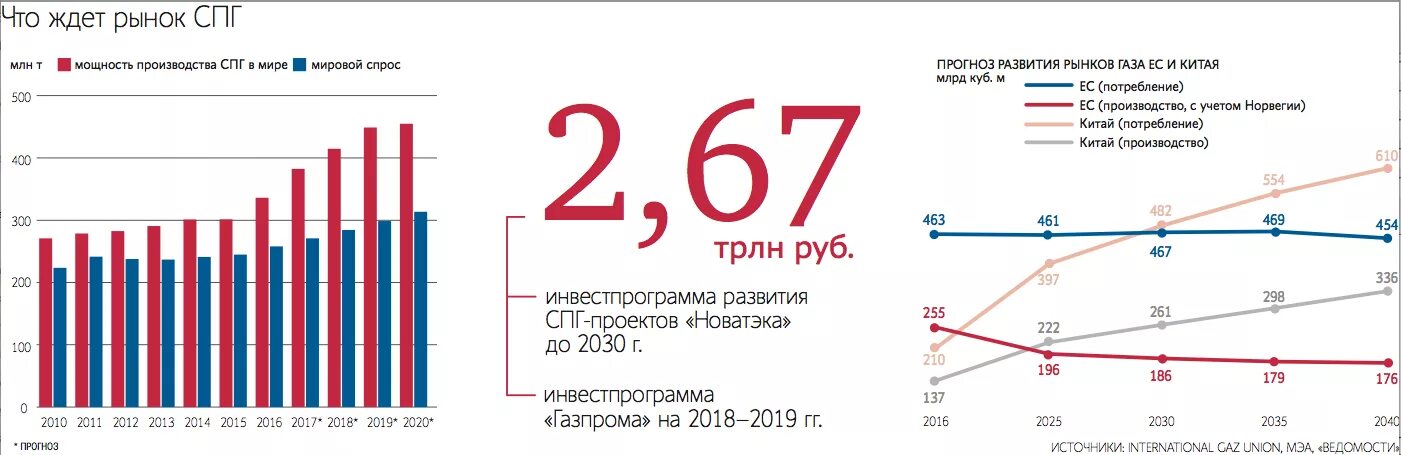 Ценовая динамика на газ мировом рынке. Мировой рынок сжиженного природного газа. Мировой рынок природного газа. Производство СПГ В мире. Мировой рынок СПГ.