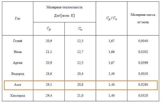 Молярная масса аргона аргона. Молярная масса неона. Молярная масса неона в г/моль. Молярная масса неона в кг/моль.