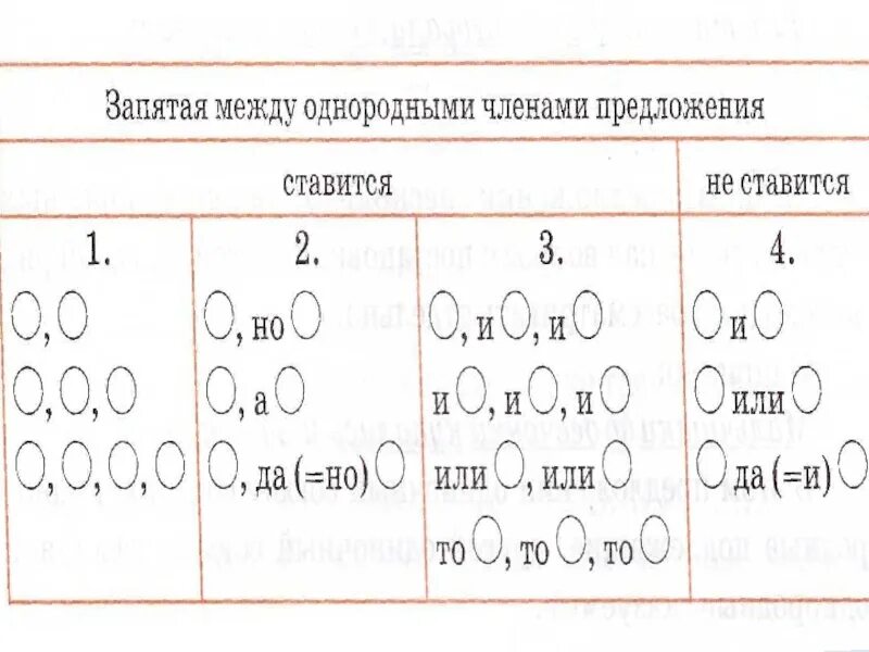 Схема запятых при однородных членах предложений. Знаки препинания между однородными членами схема. Схемы постановки знаков препинания при ОЧП. Запятые при однородных членах схема. Карточка 3 расставьте знаки препинания