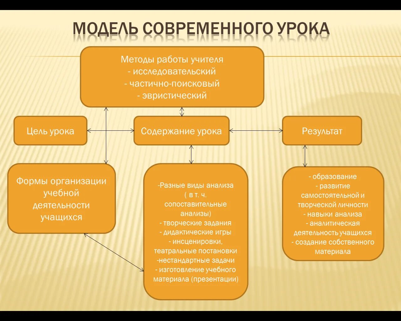 Модель урока. Современный урок схема. Модель современного урока. Методы современного урока. Новые модели урока