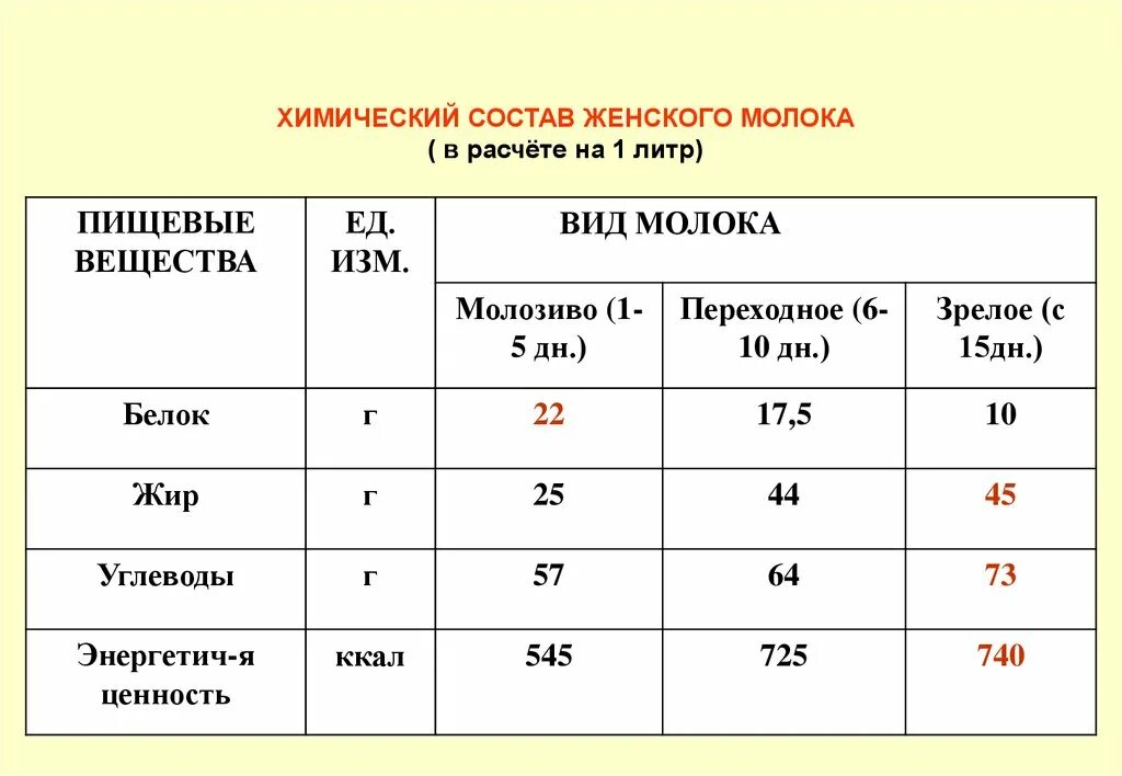 Какие химические вещества содержатся в молоке. Состав женского грудного молока таблица. Состав молозива и грудного молока таблица. Состав иммуноглобулинов грудного молока. Состав молозива и грудного молока.