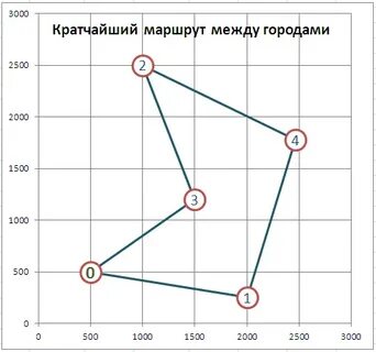 Сколько кратчайших маршрутов