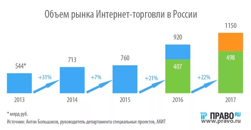 Рынок интернет торговли. Емкость международного рынка. Карта рынка электронной торговли. Доли рынка интернет агрегаторов.