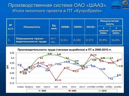 Результаты оао