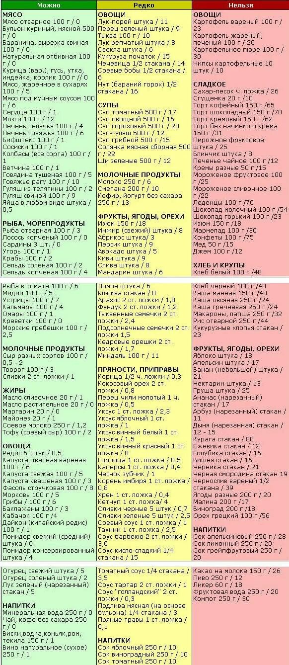 Что можно есть на диете список продуктов. Безуглеводная диета меню и таблица продуктов. Кето диета список продуктов таблица. Кето диета список разрешенных продуктов таблица. Таблица разрешенных продуктов при кето диете.