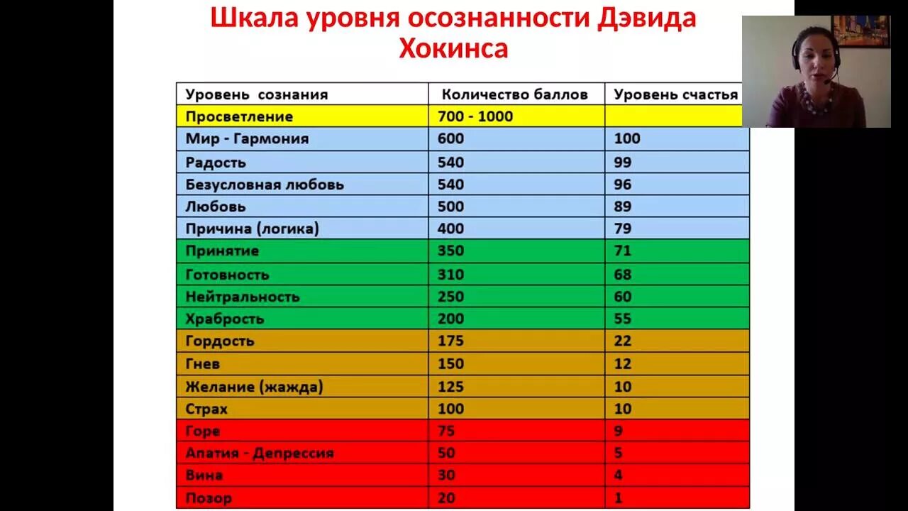 Эмбриональный интеллект. Развитие эмоционального интеллекта. Тест на осознание. Уровни осознания в психологии. Осознанность схема.
