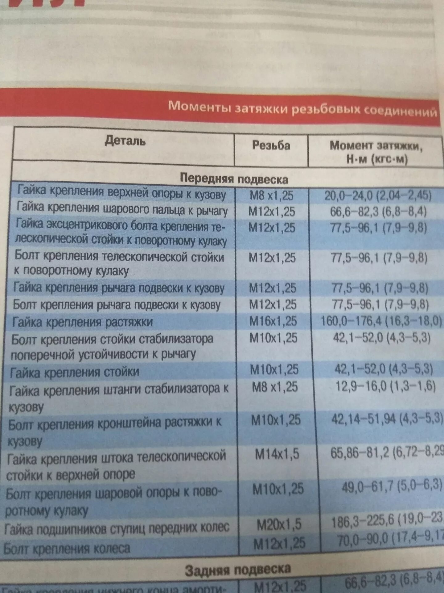 2115 момент затяжки. Момент затяжки Шатунов Калина 16 клапанов. Момент затяжки ступичной гайки Калина 1. Момент затяжки задней ступицы Калина 1. Момент затяжки ступичной гайки Калина 1118.