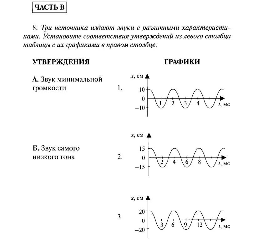 Тон звука ниже. График громкости звука. Звук минимальной громкости график. Громкость звука графики. Звук наибольшей громкости график.