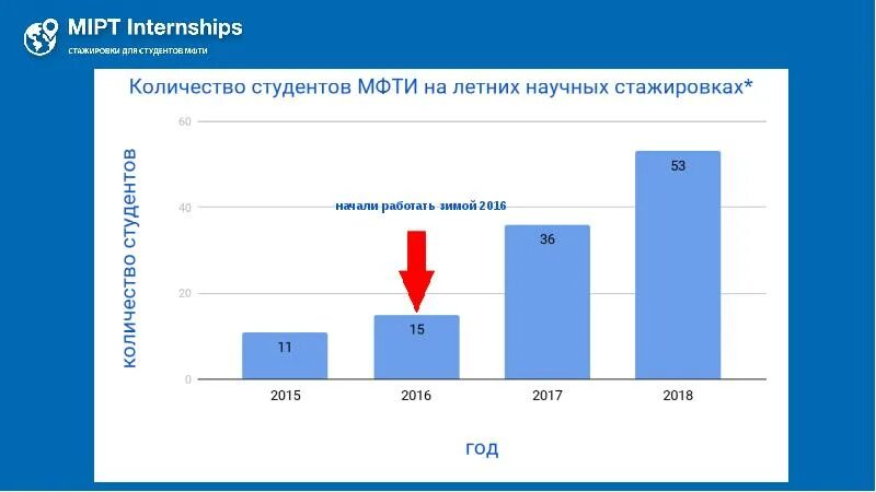 Study mipt ru. МФТИ количество студентов. Сколько студентов в МФТИ. Сколько студентов в МТИ. Академическая мобильность студентов.