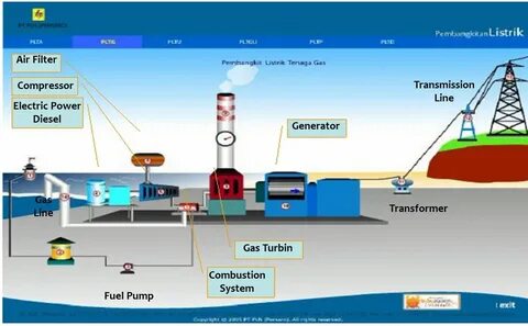 ...yang dibakar dalam turbin gas untuk menghasilkan bahan bakar gas. 