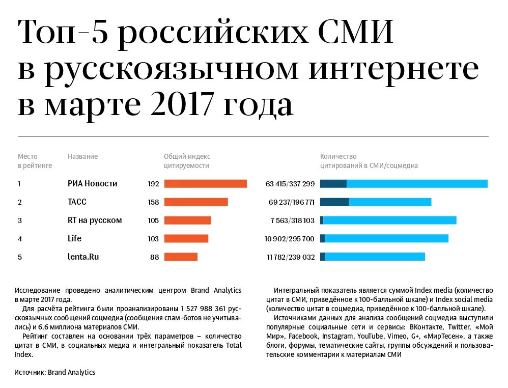 Название сми. Самые популярные сми. российские интернет сми. рейтинг интернет сми. самое популярное средство массовой информации.