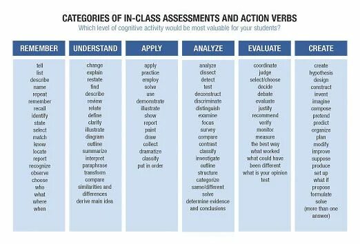 Non action verbs. Non action verbs список. action verbs список. action verbs таблица. action and state verbs таблица.