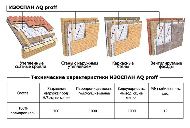 Какую пароизоляцию использовать. Какую пароизоляцию использовать