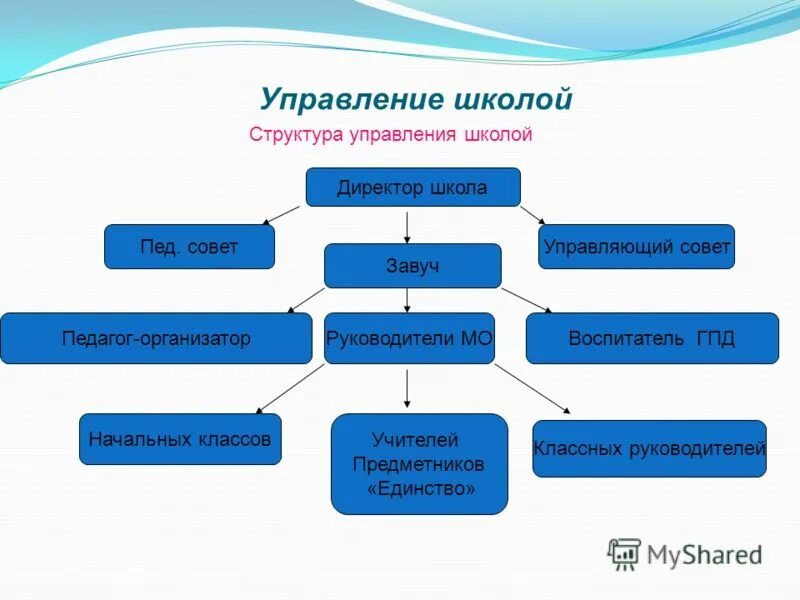 электронная школа орган управления. электронная школа орган управления. организационная структура школы. организационная структура школы. структура министерства образования рф.