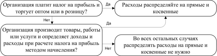 Налог на прибыль транспортные расходы