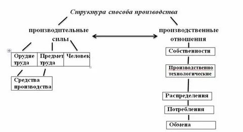 Виды и способы производства работ