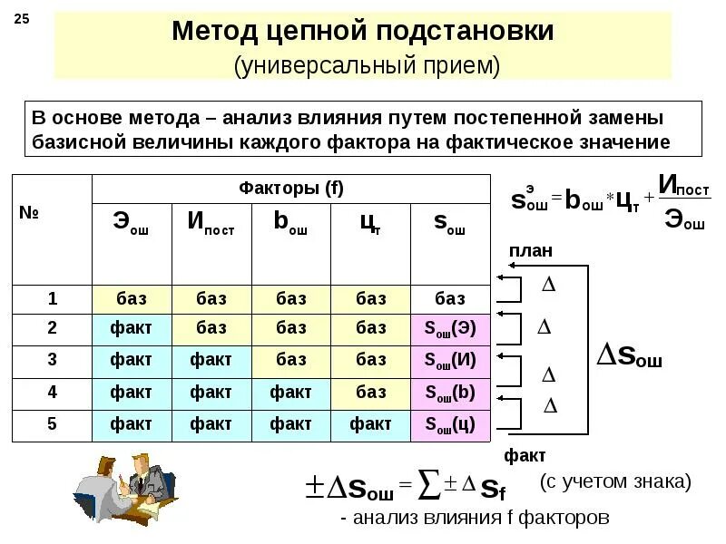 Метод цепных подстановок