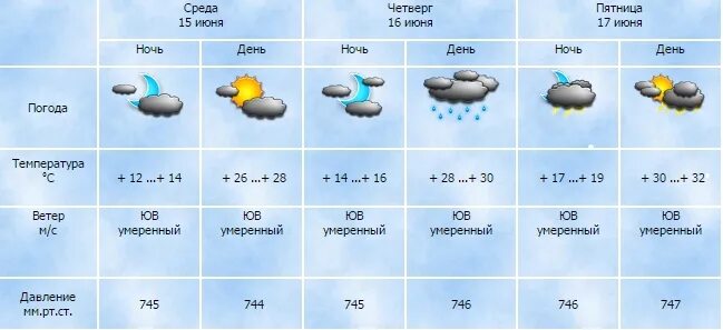 Погода в нижегородской области на неделю