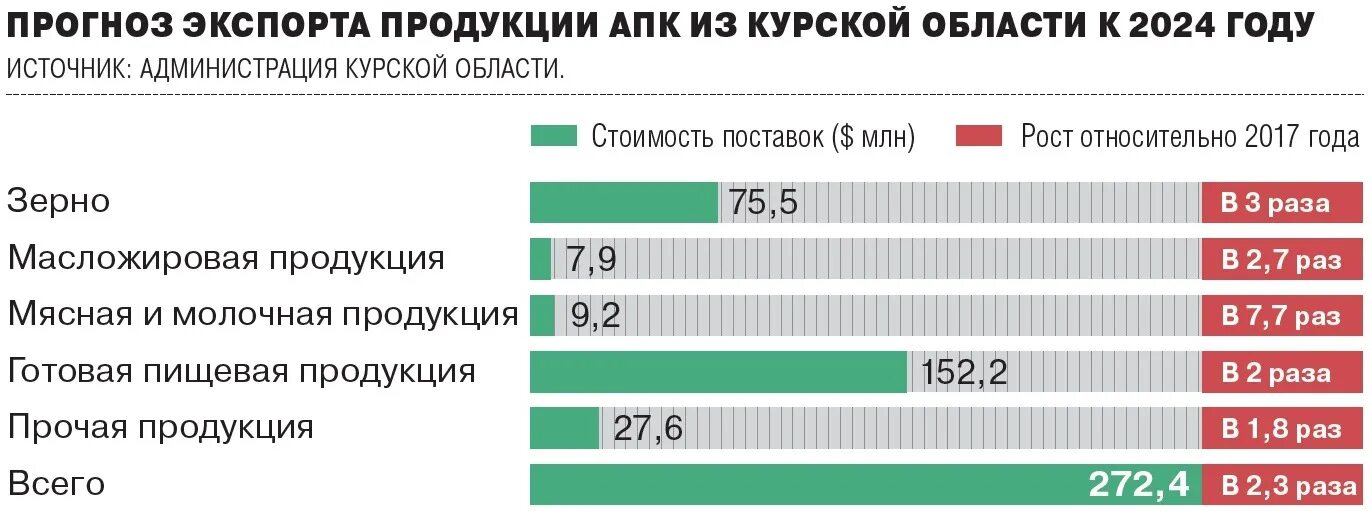 Население челябинской области на 2024 год. Структура АПК Курской области. Экспортируемая продукция АПК.