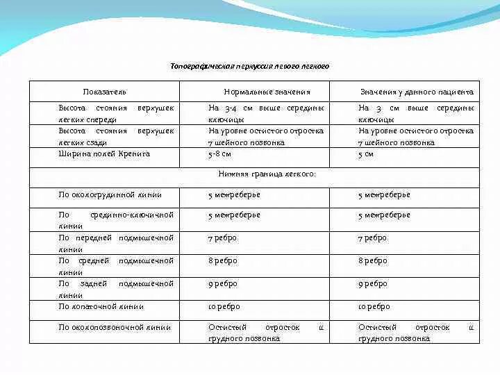 Топографическая перкуссия легких норма. Топографическая перкуссия легких границы. Границы легких перкуссия таблица. Перкуссия легких таблица в норме. Стояние верхушек легких норма