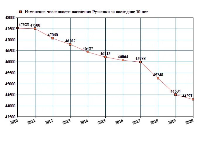 Тверь численность населения