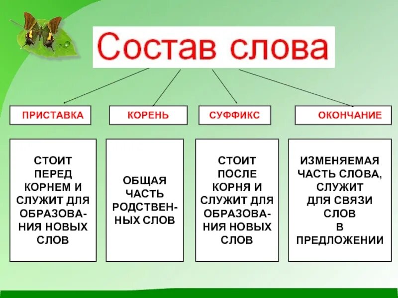 Состав слова 3 кл русский язык. Что такое приставка корень суффикс окончание правило 2 класс. Состав слова 3 класс. Состав слова 2 класс.