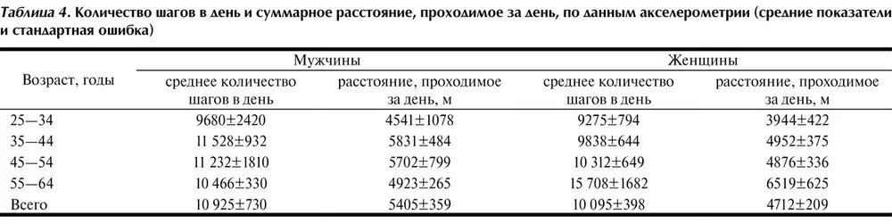 Сколько шагов в день надо проходить. Количество шагов в день. Сколько шагов нужно проходить в день для здоровья. Сколько шагов норма.