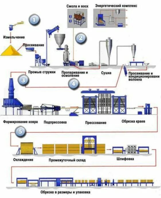 Количество линии производства. Технологическая схема производства ДВП. Технологическая схема производства MDF. Схема технология производства древесноволокнистых плит. Технологическая схема производства МДФ.