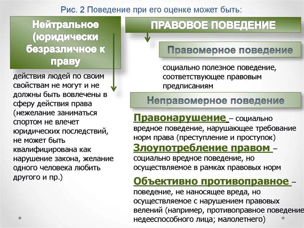 Правовое поведение. Правовое и правомерное поведение. Правовое поведение понятие и виды. Правомерное и неправомерное поведение.