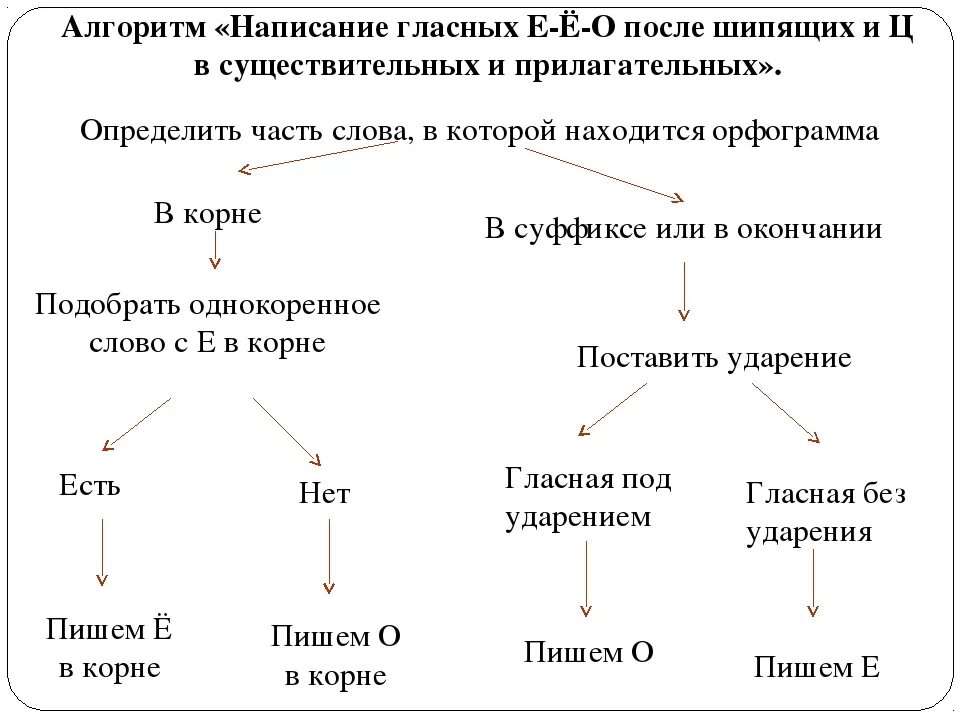 Написание о е после шипящих. О Е Ё после шипящих алгоритм. Буквы ё о е и после шипящих и ц правило. Алгоритм написания о ё после шипящих и ц. Схема правописание о е после шипящих.