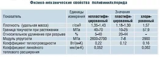 Пвх температура. Физико механические свойства поливинилхлорида. пвх пластик плотность. пвх характеристики. пвх характеристики материала.