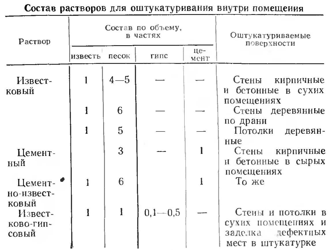 Пропорция раствора для штукатурки стен внутри помещения. Раствор для штукатурки наружных стен пропорции. Цементный раствор для штукатурки стен пропорции. Состав раствора штукатурного цементно-известкового. Раствор готовый тяжелый состав