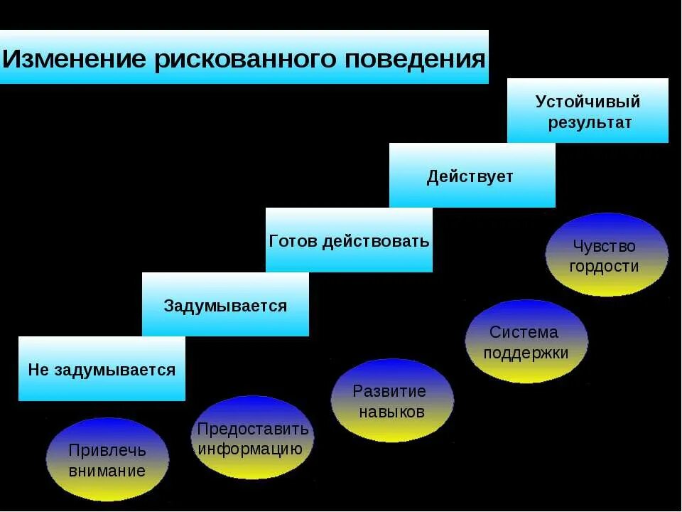 Признаки рискованного поведения. Рискованное поведение. Рискованное поведение у подростков для презентации. Рискованные формы поведения у подростков. Рискованное поведение подростков и его профилактика.