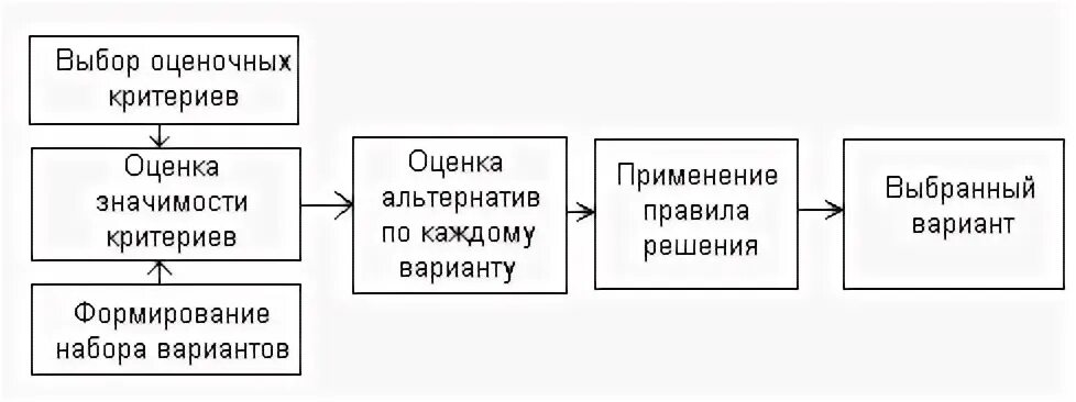 Процесс выбора альтернатив