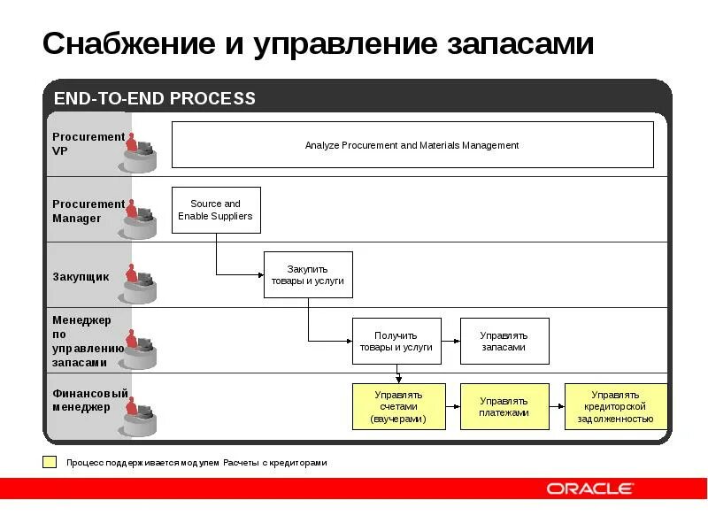 Бизнес процесс управление снабжением. Бизнес-процессы отдела снабжения на предприятии. Бизнес процесс снабжения. Бизнес процесс отдела снабжения.