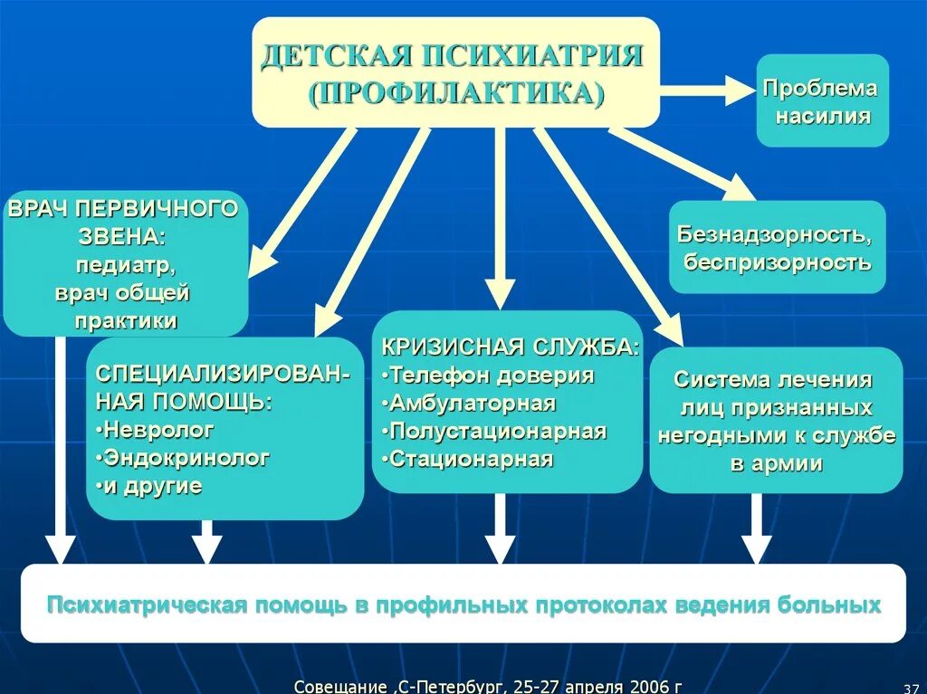 Этические вопросы психиатрии. Проблемы пациента в психиатрии. Назовите особенности психиатрии. Проблемы детской психиатрии. Проблемы детской психиатрии.